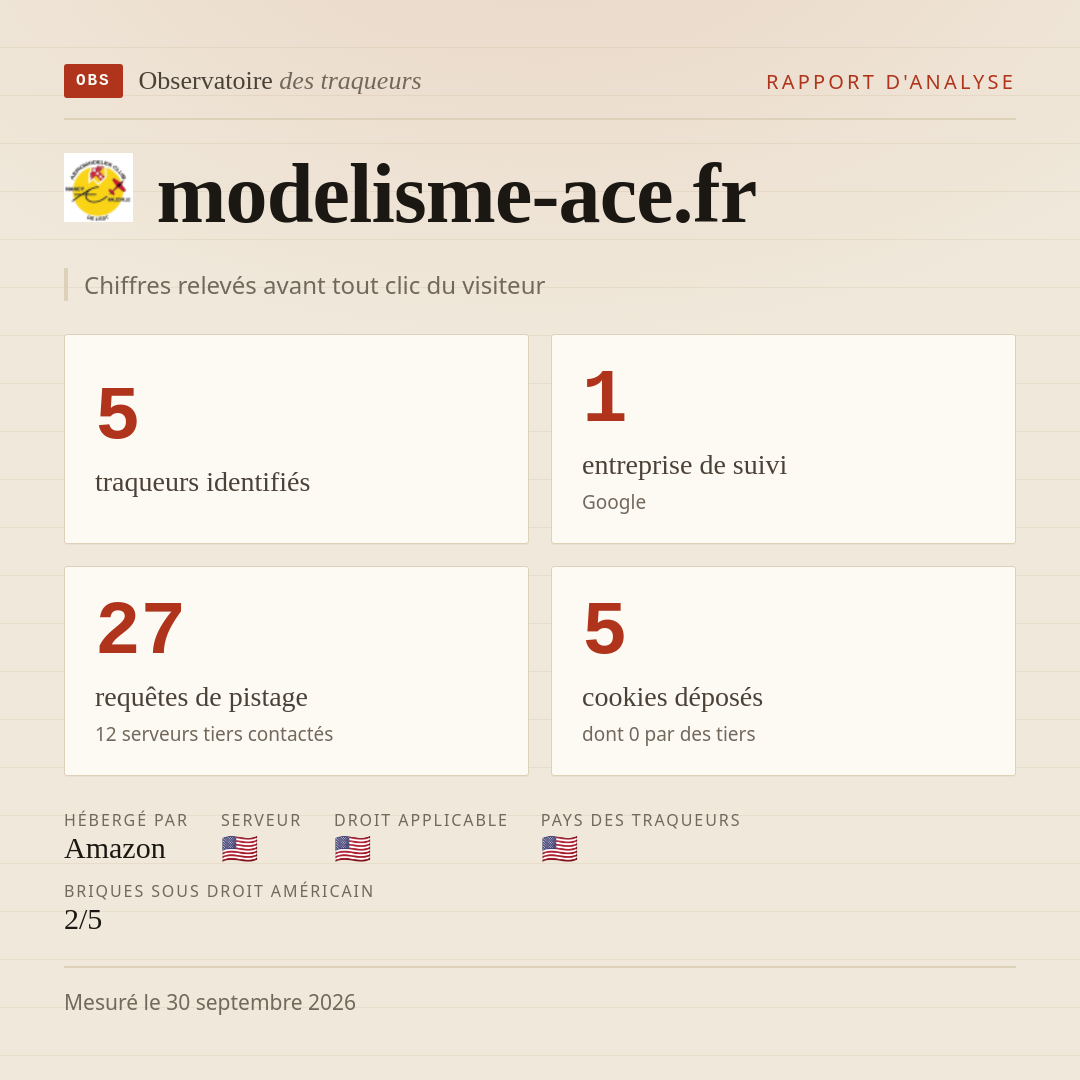 modelisme-ace.fr : 5 traqueurs identifiés, 1 entreprise de suivi, 27 requêtes de pistage. Chiffres relevés avant tout clic du visiteur.