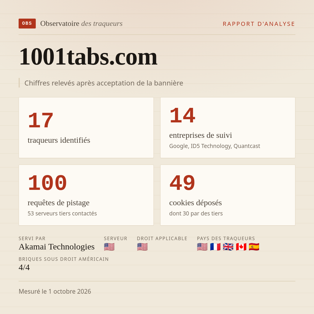 1001tabs.com : 17 traqueurs identifiés, 14 entreprises de suivi, 100 requêtes de pistage. Chiffres relevés après acceptation de la bannière.