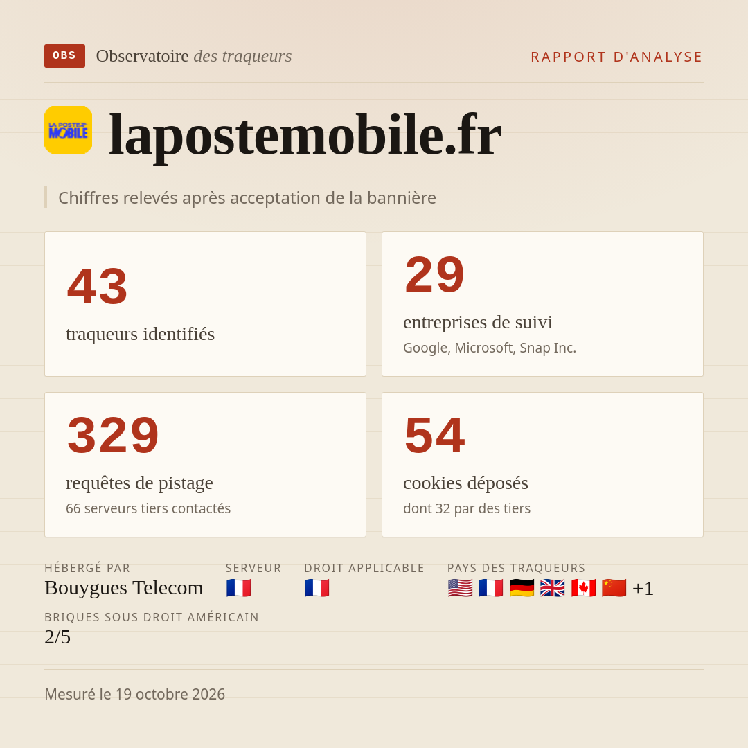 lapostemobile.fr : 43 traqueurs identifiés, 29 entreprises de suivi, 329 requêtes de pistage. Chiffres relevés après acceptation de la bannière.