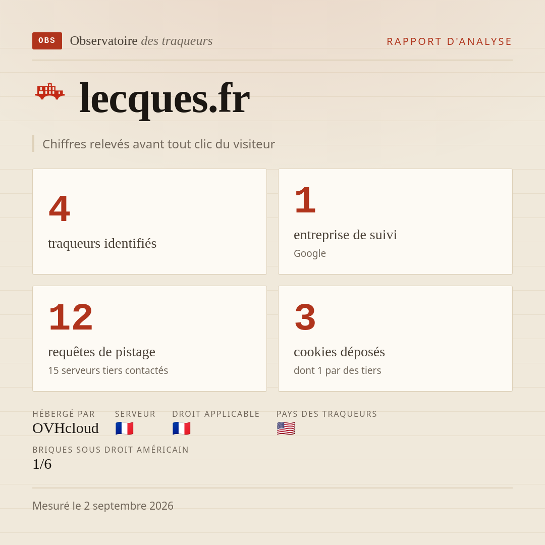 lecques.fr : 4 traqueurs identifiés, 1 entreprise de suivi, 12 requêtes de pistage. Chiffres relevés avant tout clic du visiteur.
