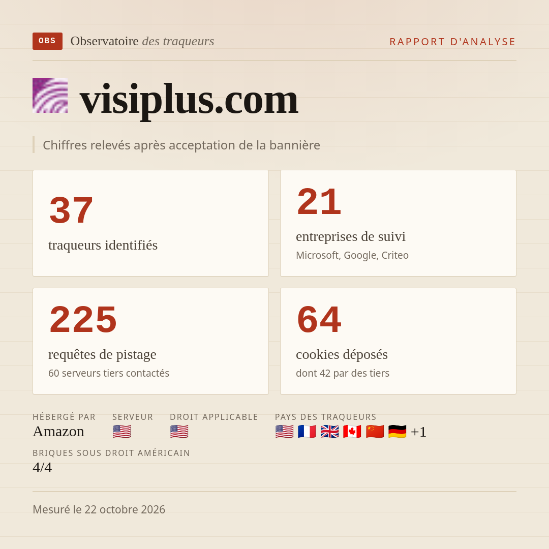 visiplus.com : 37 traqueurs identifiés, 21 entreprises de suivi, 225 requêtes de pistage. Chiffres relevés après acceptation de la bannière.