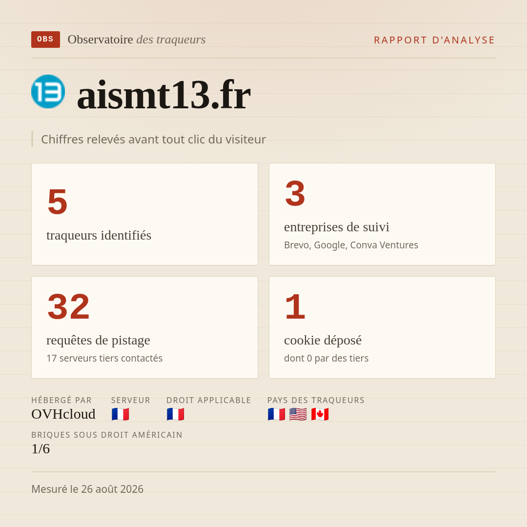 aismt13.fr : 5 traqueurs identifiés, 3 entreprises de suivi, 32 requêtes de pistage. Chiffres relevés avant tout clic du visiteur.