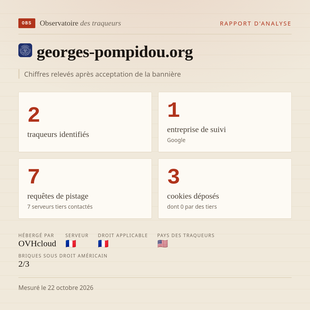 georges-pompidou.org : 2 traqueurs identifiés, 1 entreprise de suivi, 7 requêtes de pistage. Chiffres relevés après acceptation de la bannière.