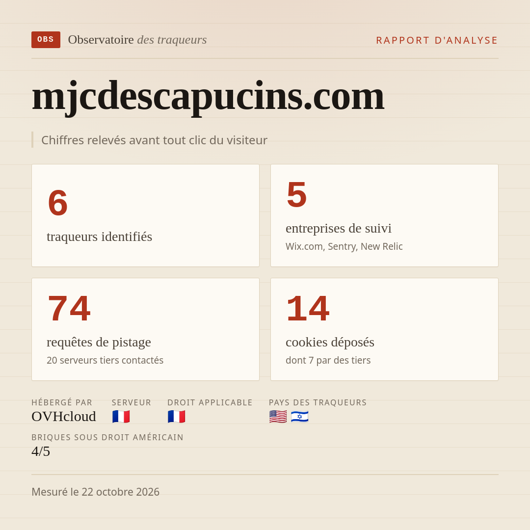 mjcdescapucins.com : 6 traqueurs identifiés, 5 entreprises de suivi, 74 requêtes de pistage. Chiffres relevés avant tout clic du visiteur.