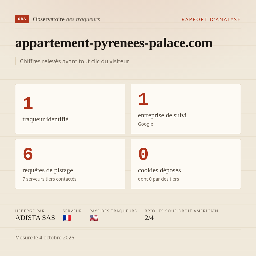 appartement-pyrenees-palace.com : 1 traqueur identifié, 1 entreprise de suivi, 6 requêtes de pistage. Chiffres relevés avant tout clic du visiteur.