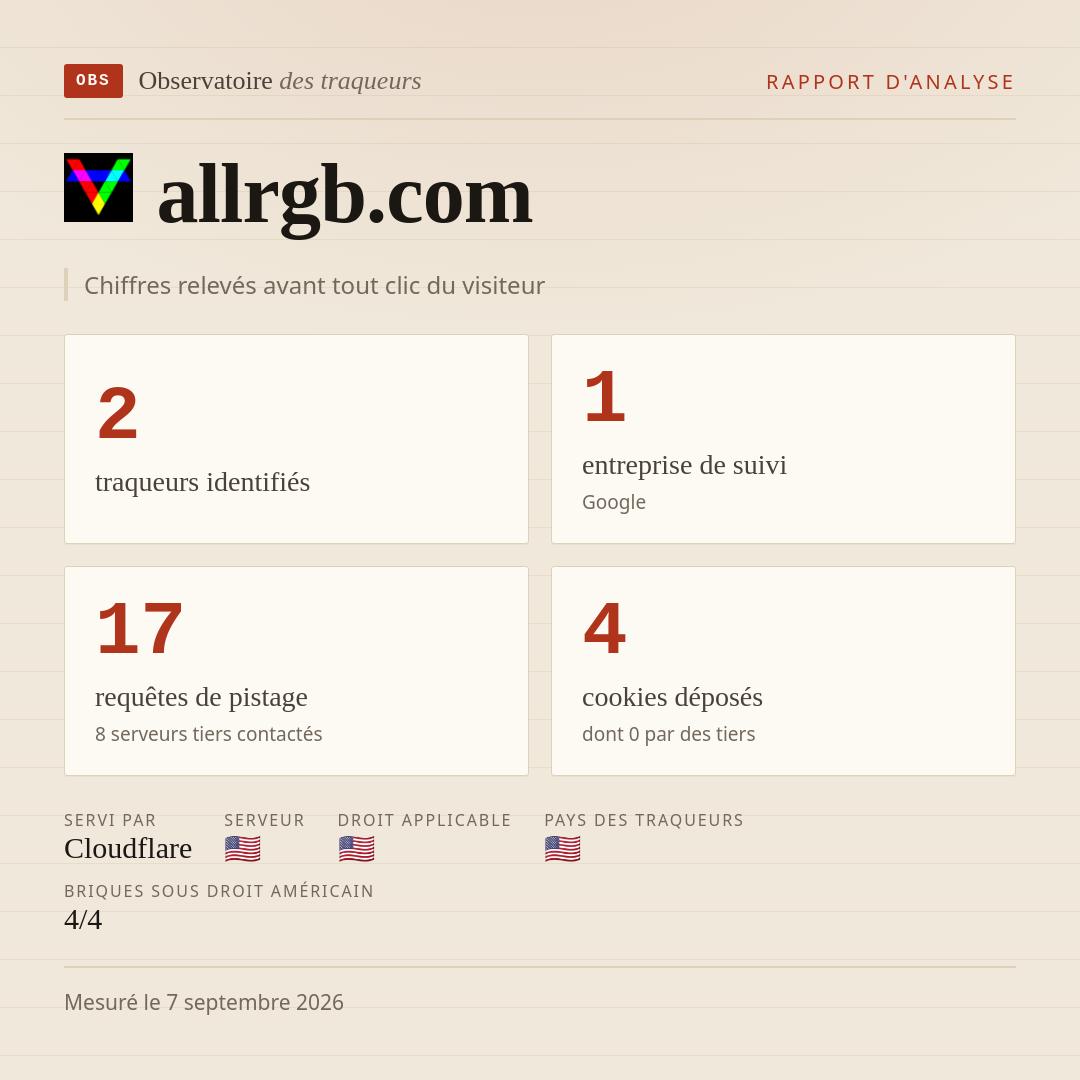 allrgb.com : 2 traqueurs identifiés, 1 entreprise de suivi, 17 requêtes de pistage. Chiffres relevés avant tout clic du visiteur.