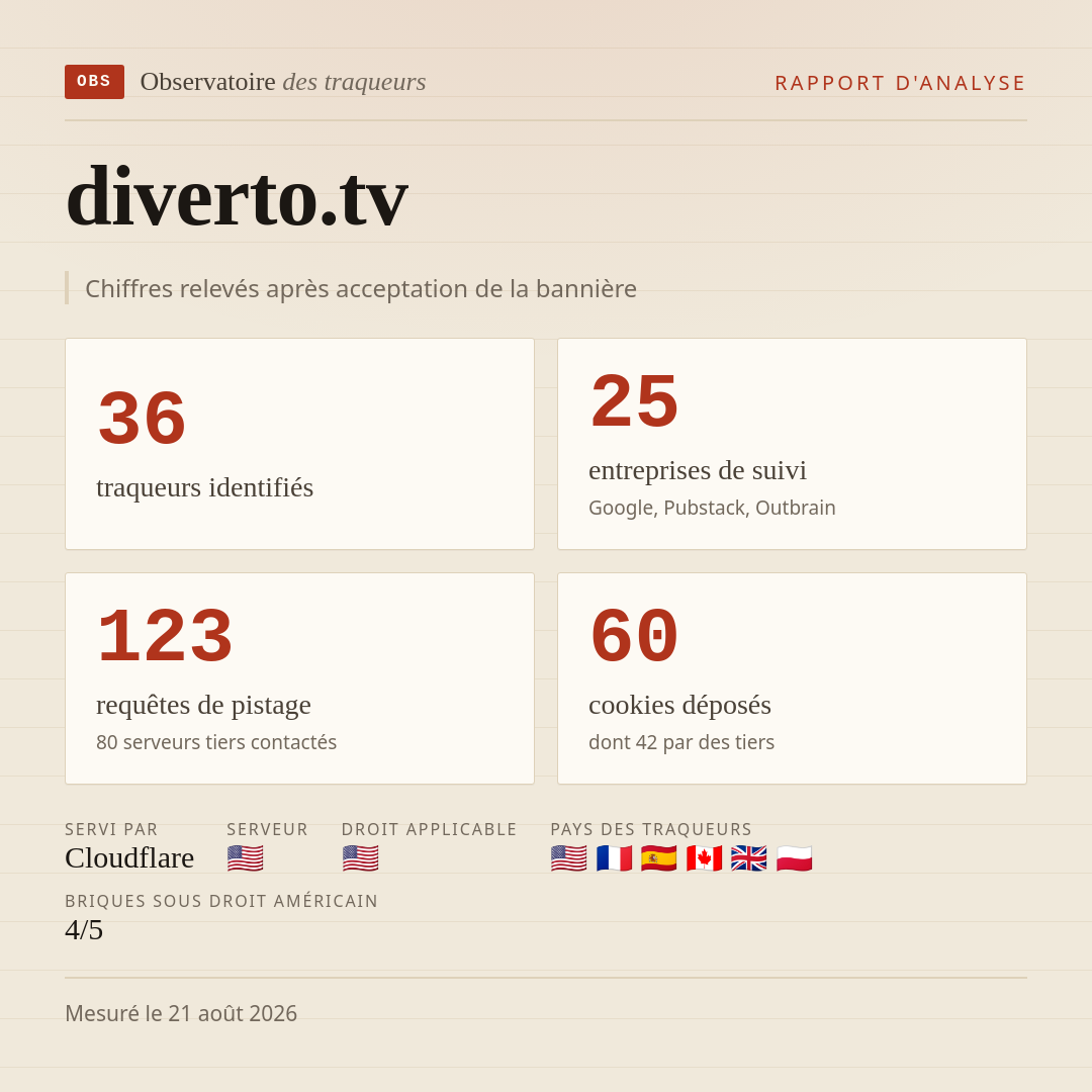 diverto.tv : 36 traqueurs identifiés, 25 entreprises de suivi, 123 requêtes de pistage. Chiffres relevés après acceptation de la bannière.