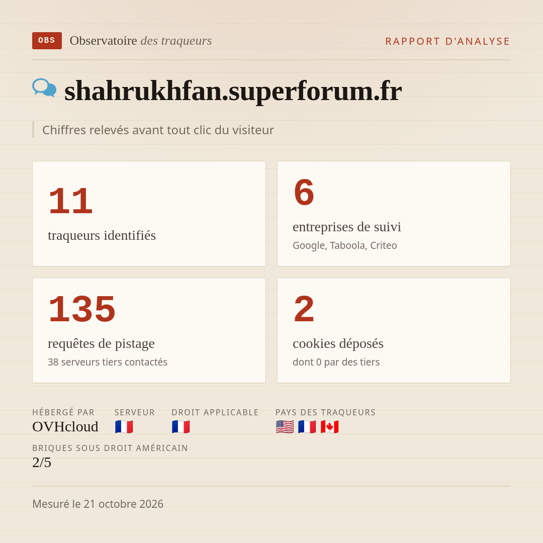 shahrukhfan.superforum.fr : 11 traqueurs identifiés, 6 entreprises de suivi, 135 requêtes de pistage. Chiffres relevés avant tout clic du visiteur.