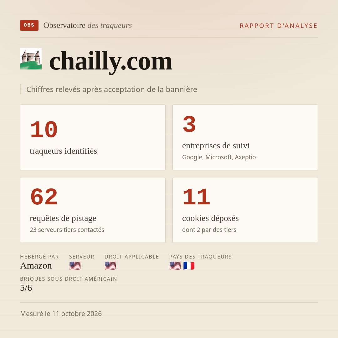 chailly.com : 10 traqueurs identifiés, 3 entreprises de suivi, 62 requêtes de pistage. Chiffres relevés après acceptation de la bannière.