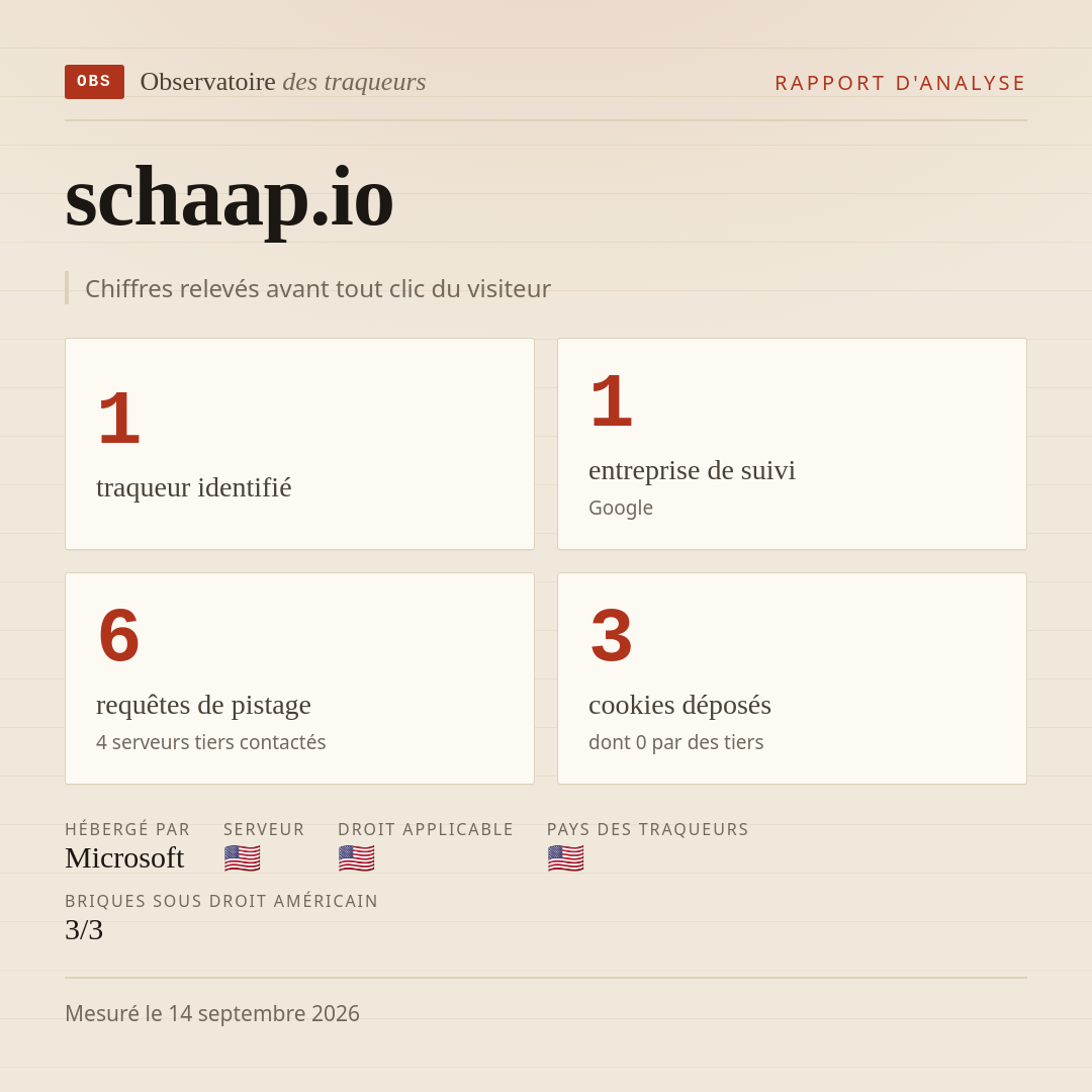 schaap.io : 1 traqueur identifié, 1 entreprise de suivi, 6 requêtes de pistage. Chiffres relevés avant tout clic du visiteur.