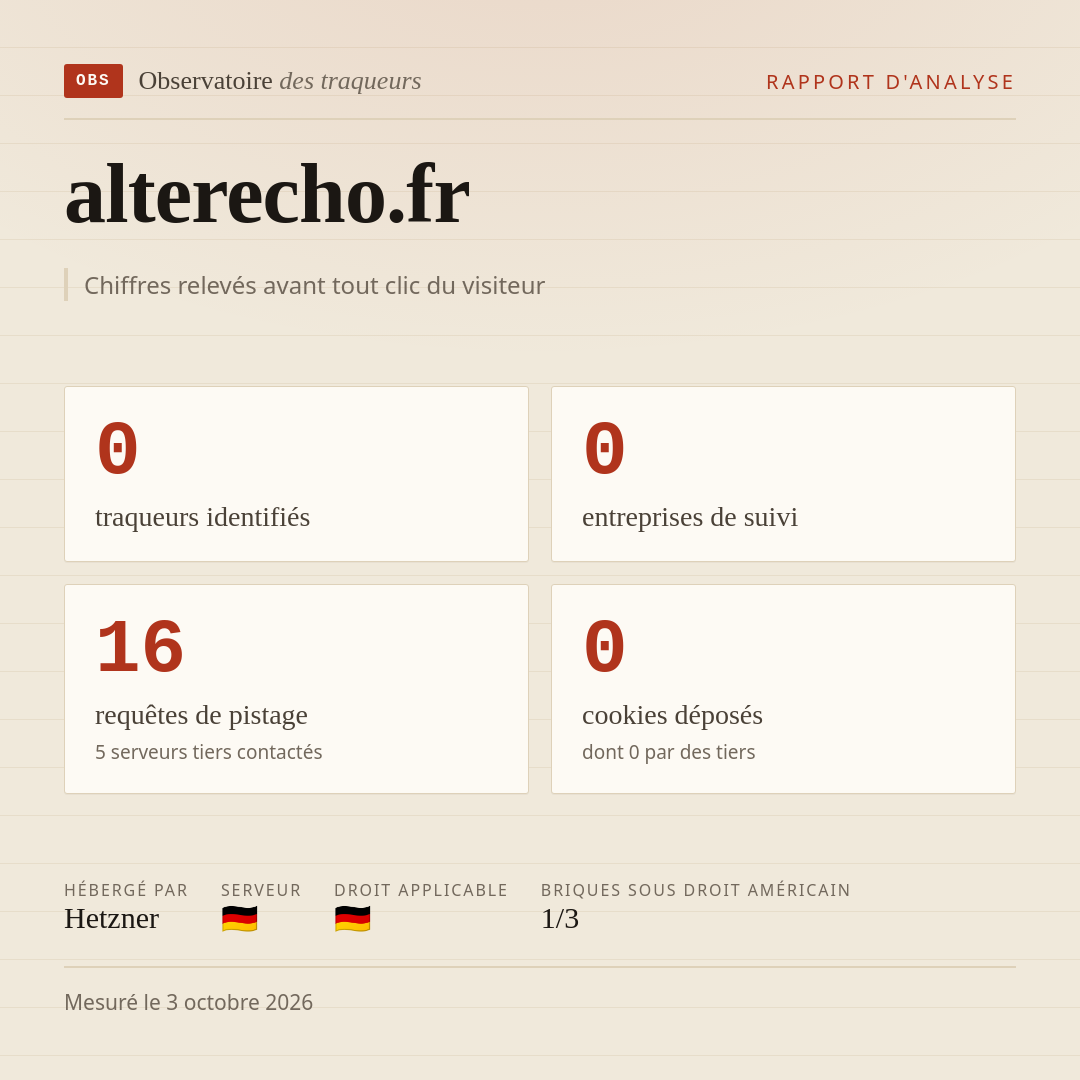 alterecho.fr : 0 traqueurs identifiés, 0 entreprises de suivi, 16 requêtes de pistage. Chiffres relevés avant tout clic du visiteur.