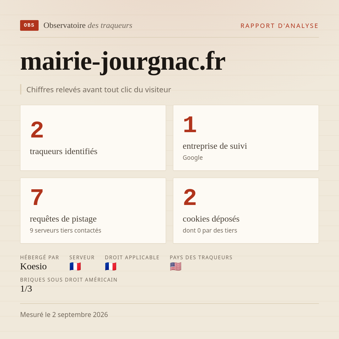 mairie-jourgnac.fr : 2 traqueurs identifiés, 1 entreprise de suivi, 7 requêtes de pistage. Chiffres relevés avant tout clic du visiteur.