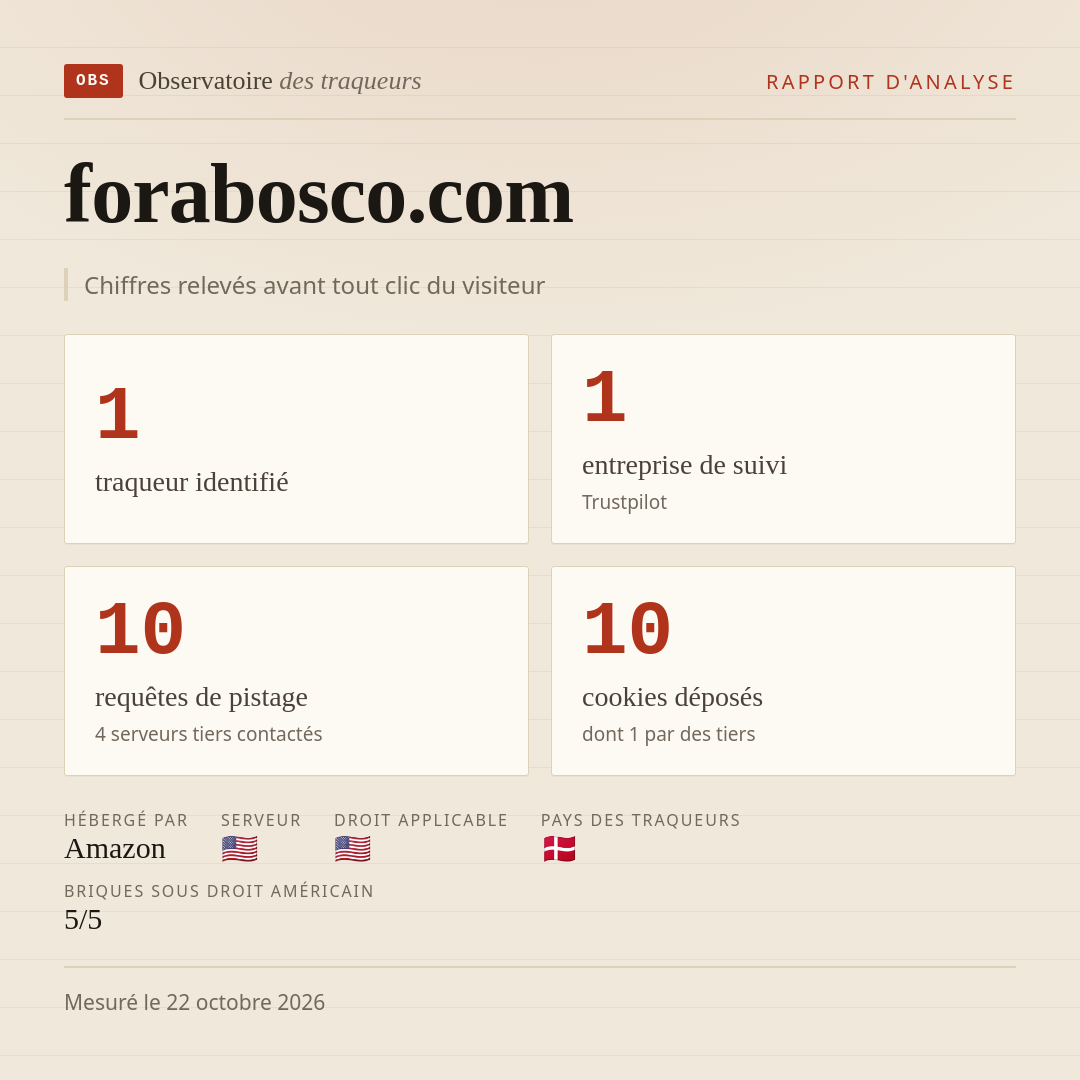 forabosco.com : 1 traqueur identifié, 1 entreprise de suivi, 10 requêtes de pistage. Chiffres relevés avant tout clic du visiteur.