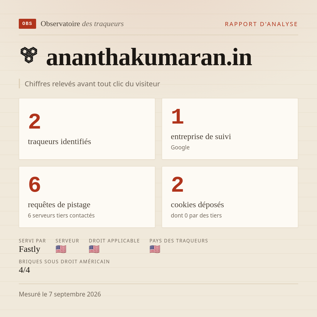ananthakumaran.in : 2 traqueurs identifiés, 1 entreprise de suivi, 6 requêtes de pistage. Chiffres relevés avant tout clic du visiteur.