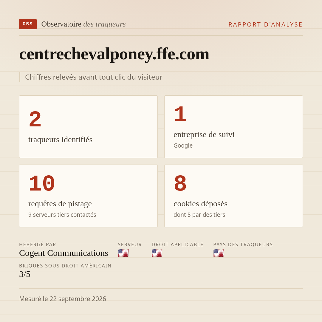 centrechevalponey.ffe.com : 2 traqueurs identifiés, 1 entreprise de suivi, 10 requêtes de pistage. Chiffres relevés avant tout clic du visiteur.