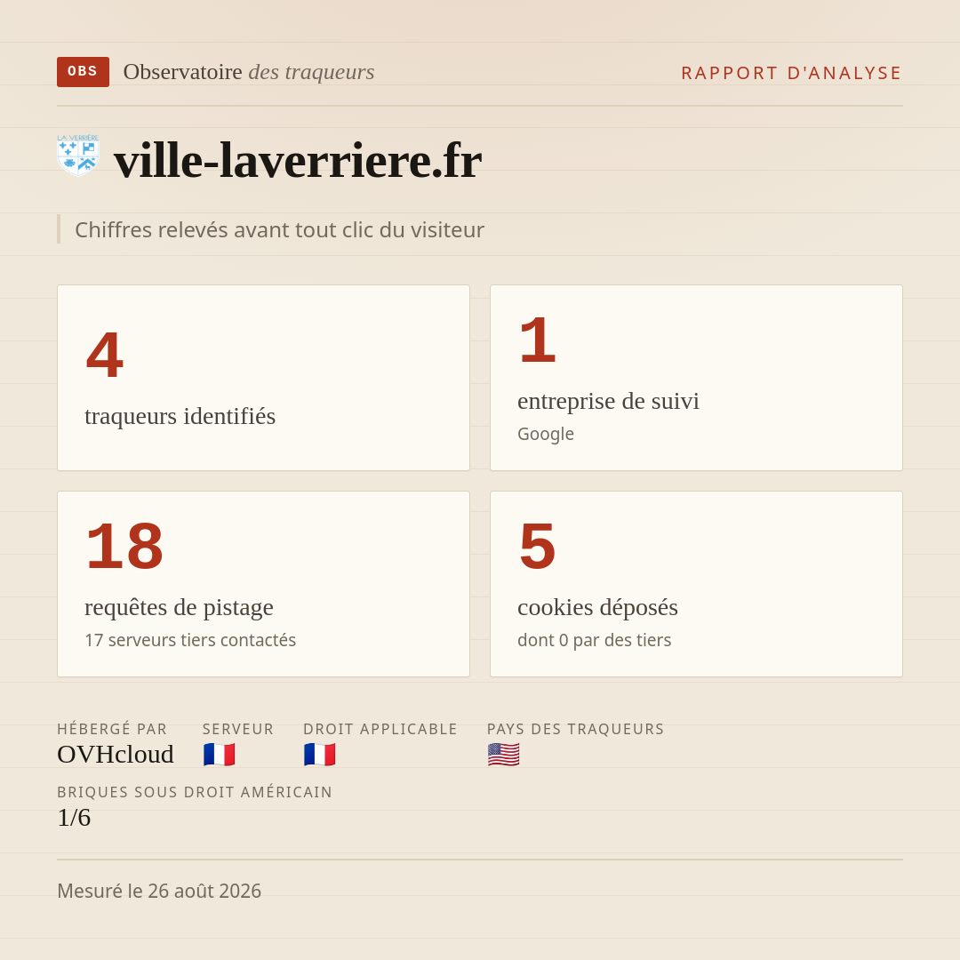 ville-laverriere.fr : 4 traqueurs identifiés, 1 entreprise de suivi, 18 requêtes de pistage. Chiffres relevés avant tout clic du visiteur.