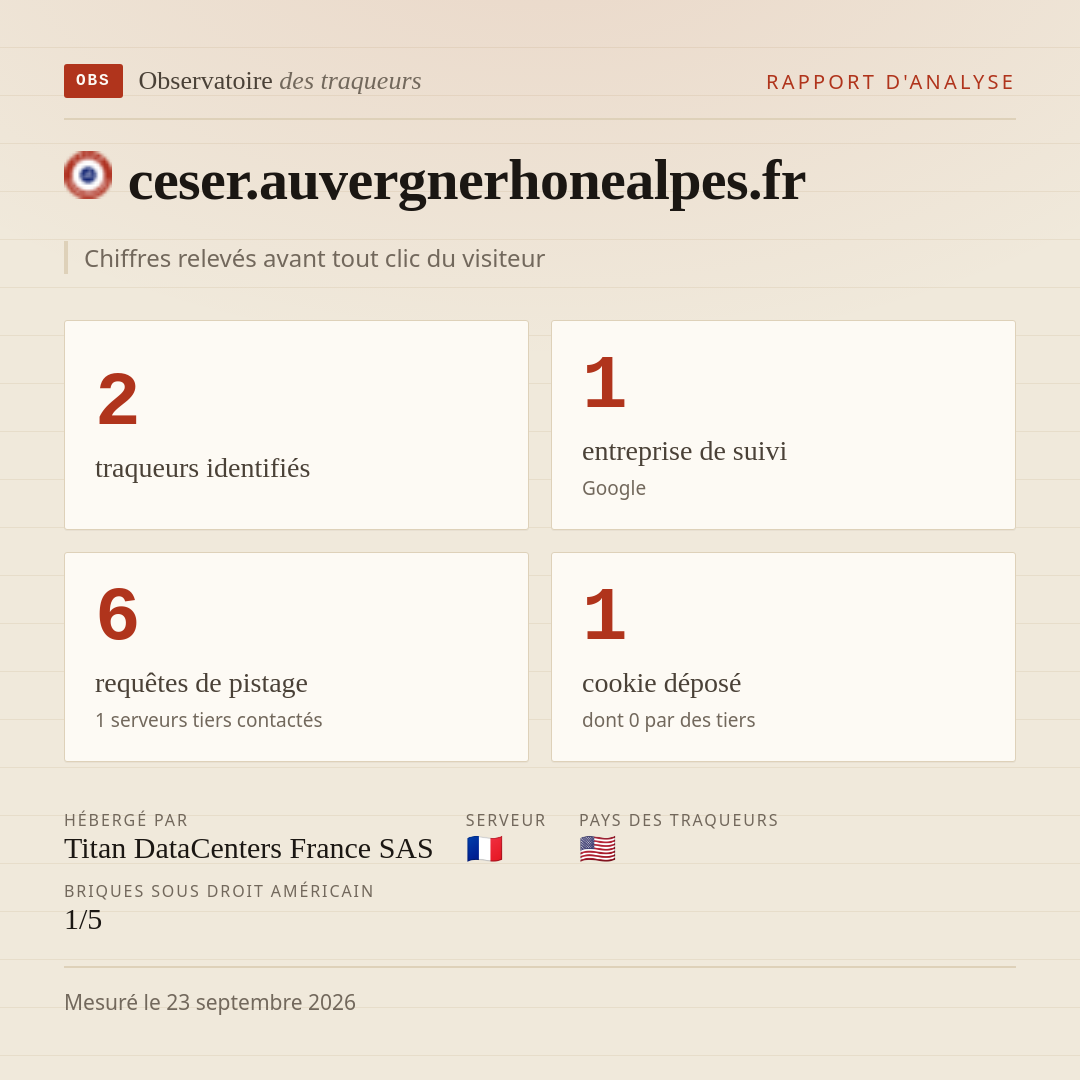 ceser.auvergnerhonealpes.fr : 2 traqueurs identifiés, 1 entreprise de suivi, 6 requêtes de pistage. Chiffres relevés avant tout clic du visiteur.