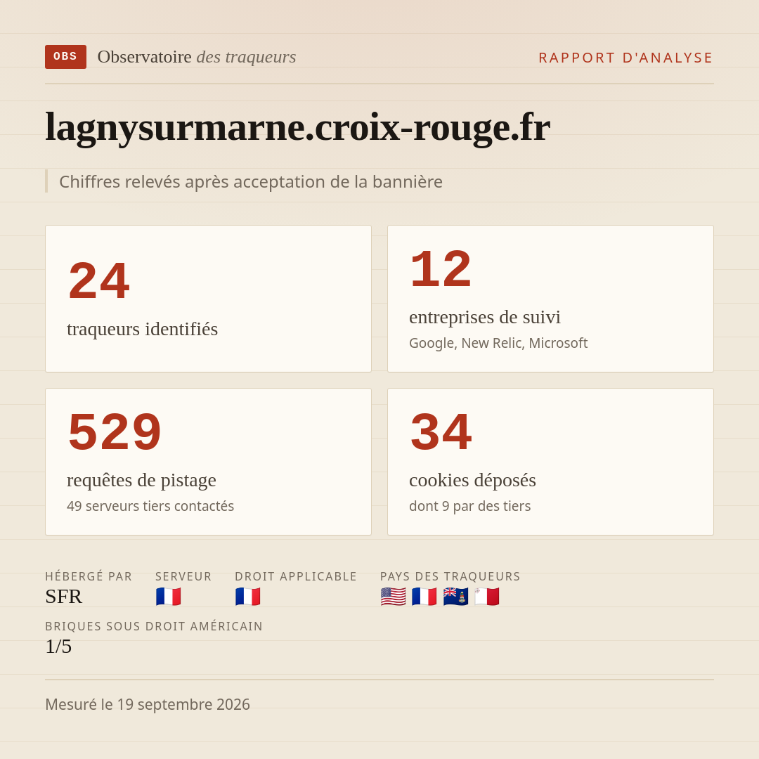 lagnysurmarne.croix-rouge.fr : 24 traqueurs identifiés, 12 entreprises de suivi, 529 requêtes de pistage. Chiffres relevés après acceptation de la bannière.