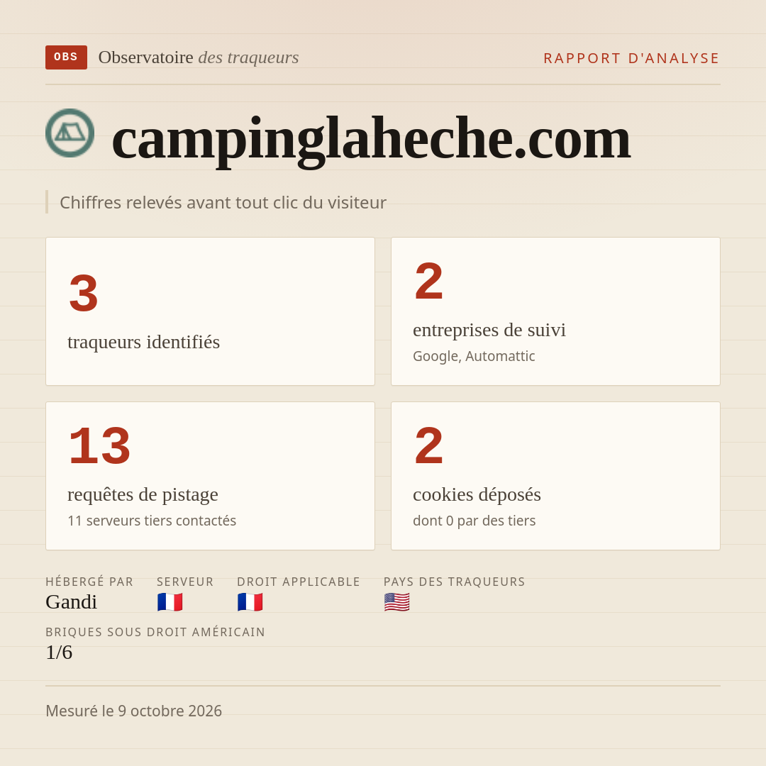 campinglaheche.com : 3 traqueurs identifiés, 2 entreprises de suivi, 13 requêtes de pistage. Chiffres relevés avant tout clic du visiteur.