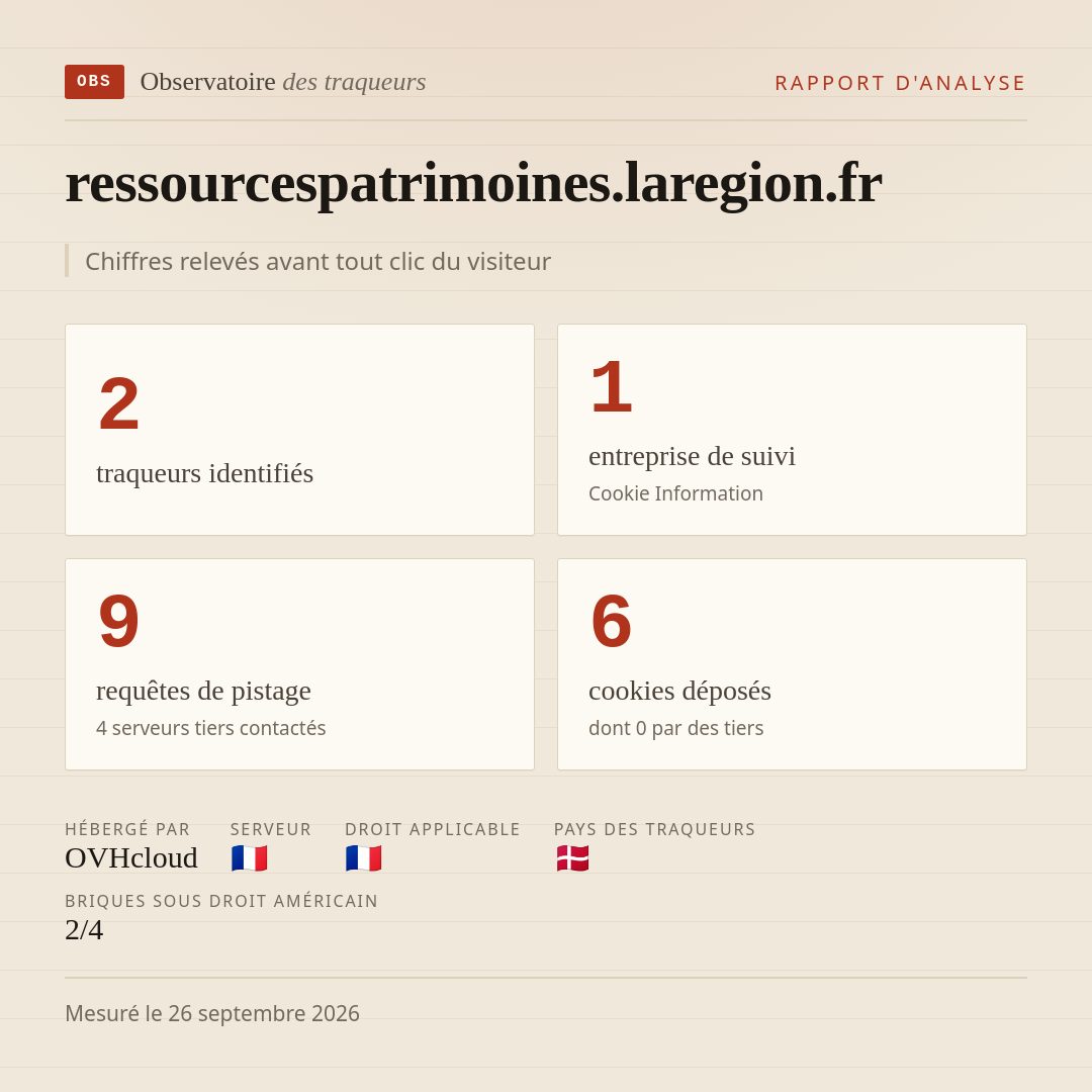 ressourcespatrimoines.laregion.fr : 2 traqueurs identifiés, 1 entreprise de suivi, 9 requêtes de pistage. Chiffres relevés avant tout clic du visiteur.