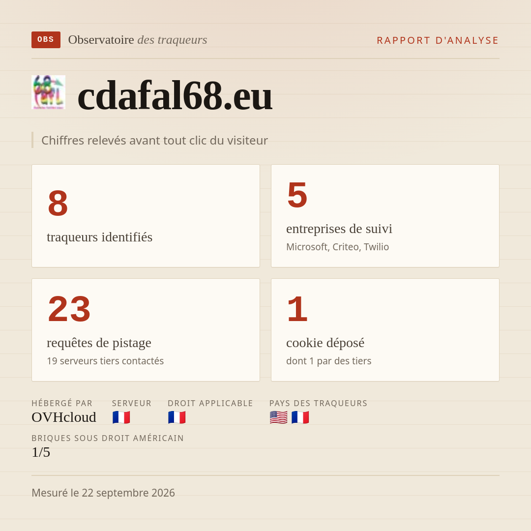 cdafal68.eu : 8 traqueurs identifiés, 5 entreprises de suivi, 23 requêtes de pistage. Chiffres relevés avant tout clic du visiteur.