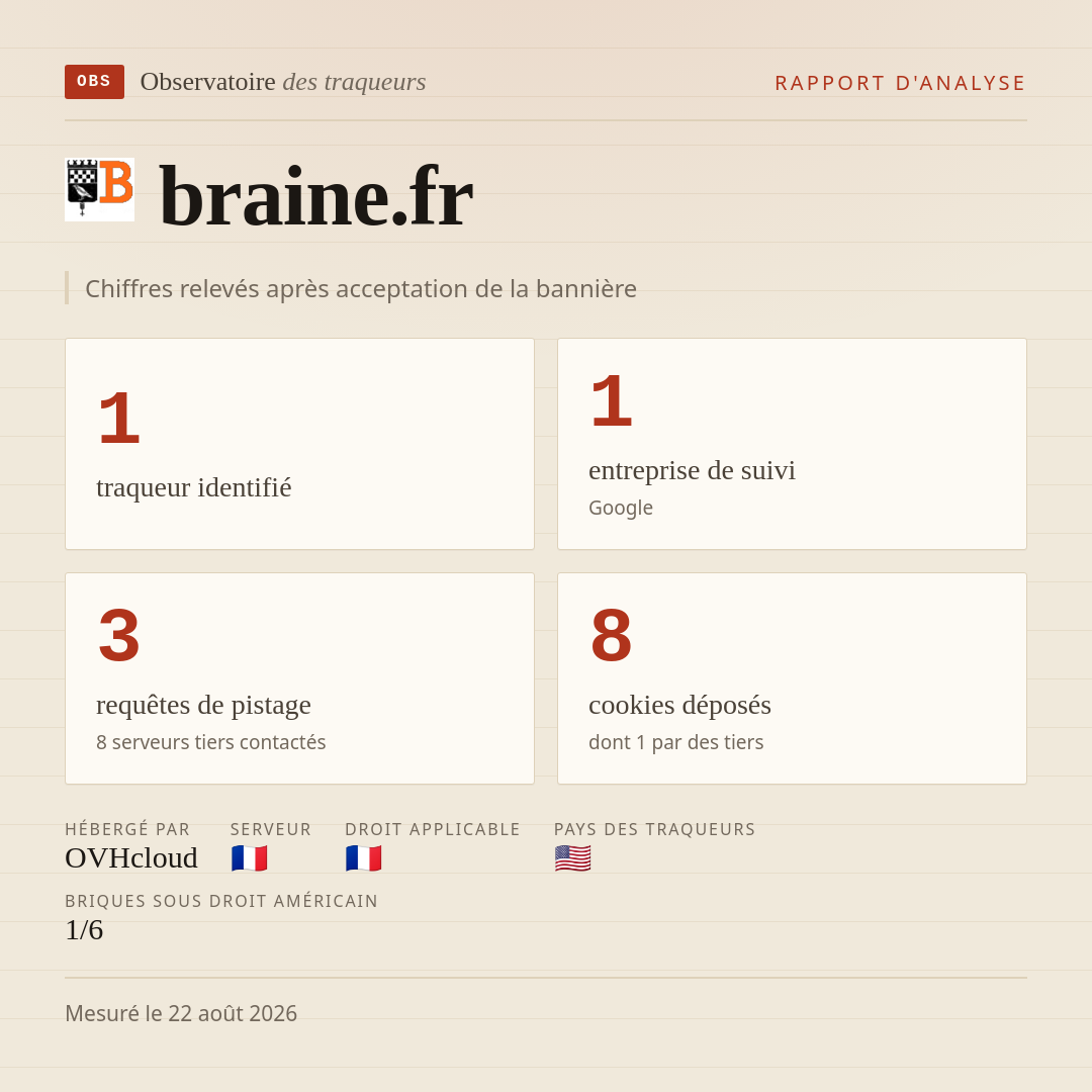 braine.fr : 1 traqueur identifié, 1 entreprise de suivi, 3 requêtes de pistage. Chiffres relevés après acceptation de la bannière.