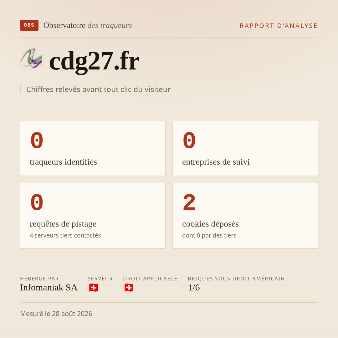 cdg27.fr : 0 traqueurs identifiés, 0 entreprises de suivi, 0 requêtes de pistage. Chiffres relevés avant tout clic du visiteur.