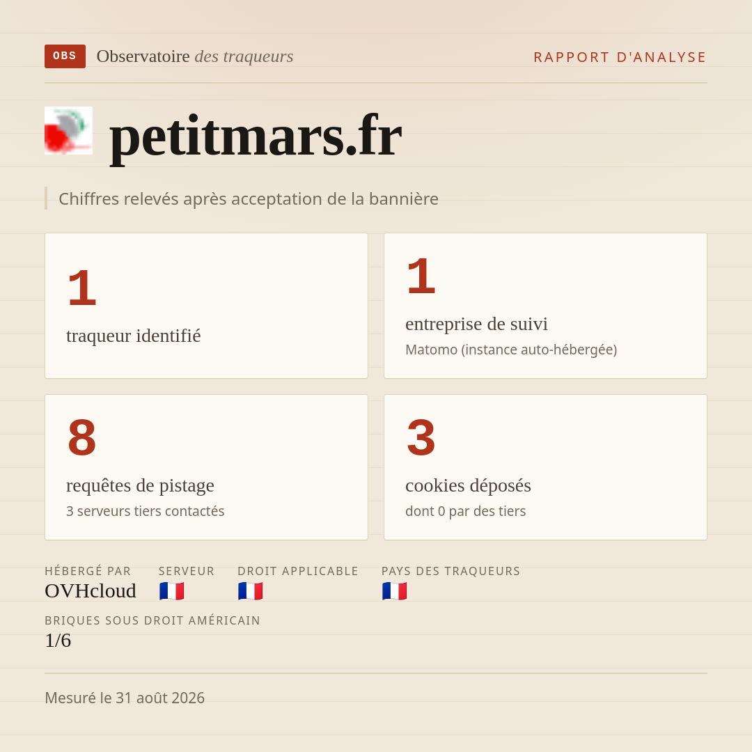 petitmars.fr : 1 traqueur identifié, 1 entreprise de suivi, 8 requêtes de pistage. Chiffres relevés après acceptation de la bannière.