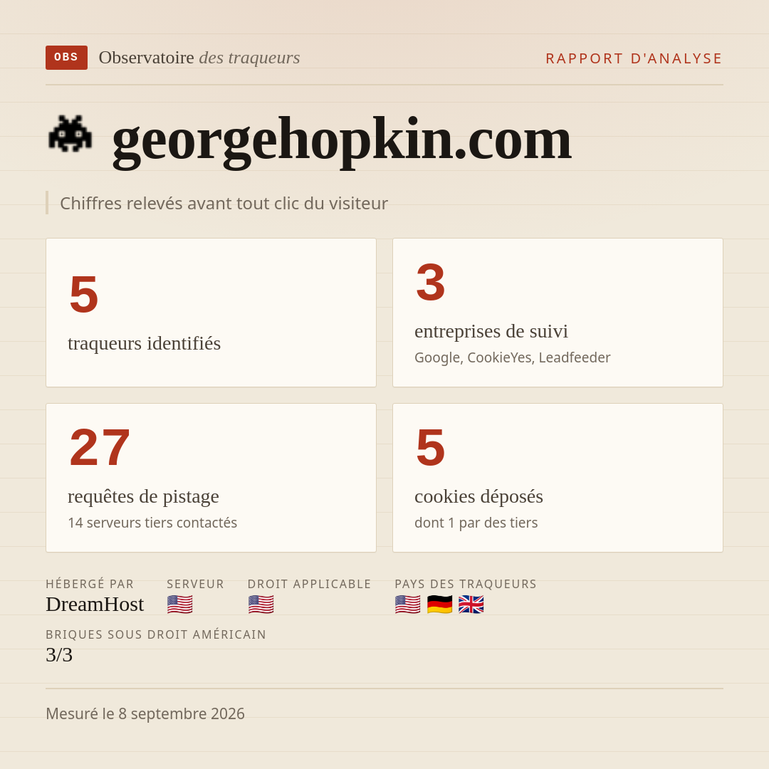 georgehopkin.com : 5 traqueurs identifiés, 3 entreprises de suivi, 27 requêtes de pistage. Chiffres relevés avant tout clic du visiteur.