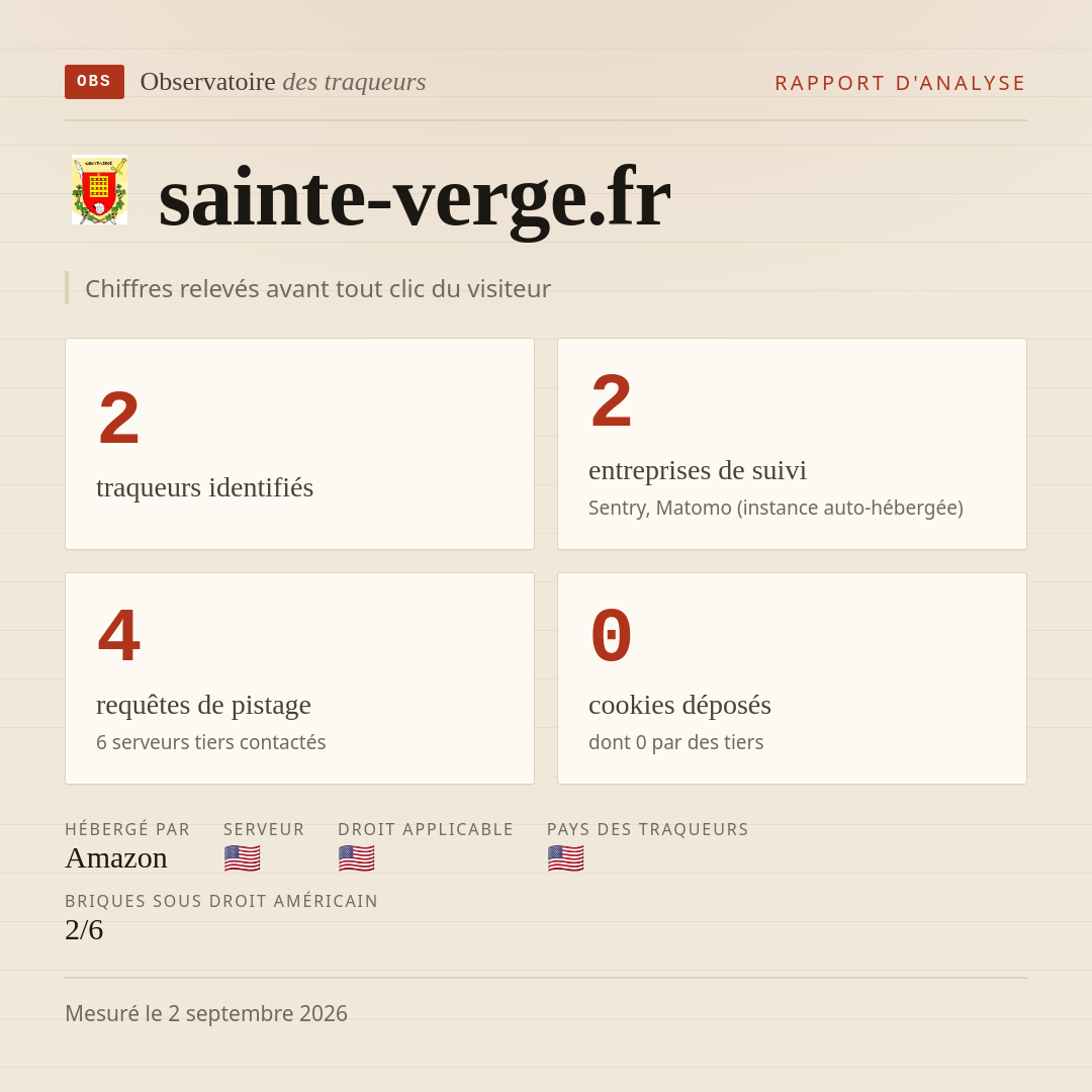 sainte-verge.fr : 2 traqueurs identifiés, 2 entreprises de suivi, 4 requêtes de pistage. Chiffres relevés avant tout clic du visiteur.