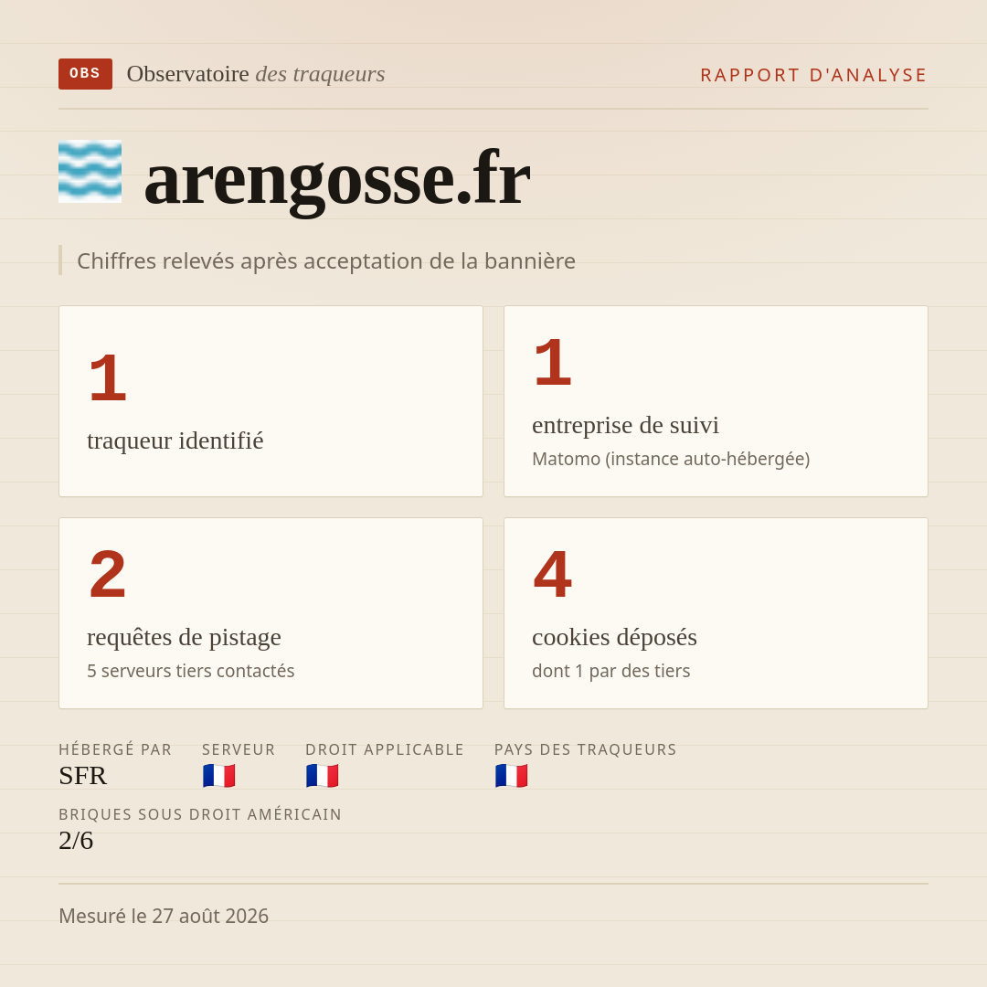 arengosse.fr : 1 traqueur identifié, 1 entreprise de suivi, 2 requêtes de pistage. Chiffres relevés après acceptation de la bannière.