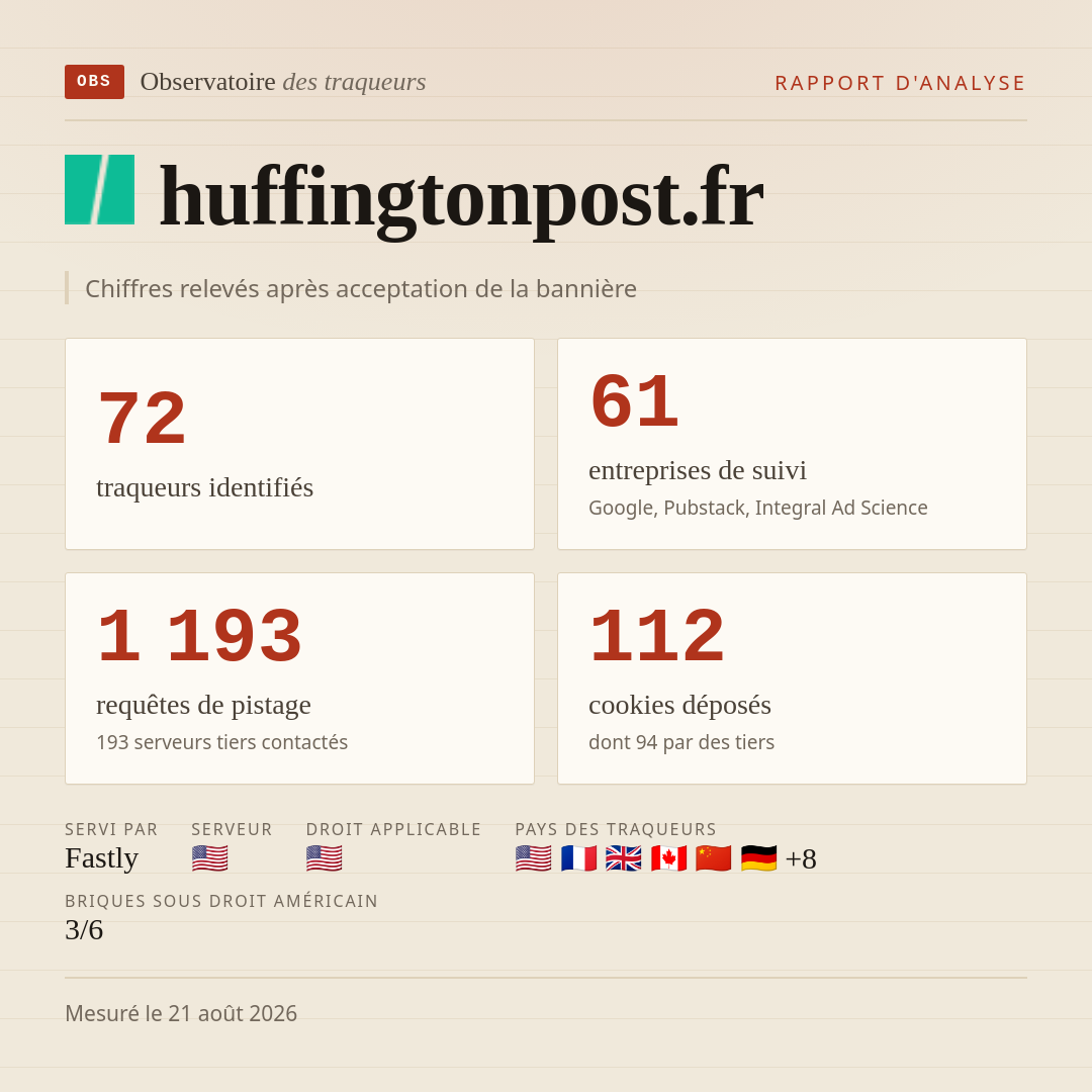 huffingtonpost.fr : 72 traqueurs identifiés, 61 entreprises de suivi, 1 193 requêtes de pistage. Chiffres relevés après acceptation de la bannière.
