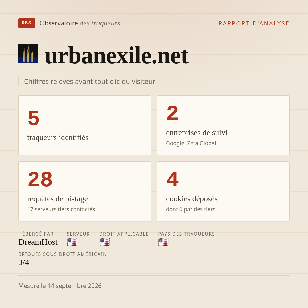 urbanexile.net : 5 traqueurs identifiés, 2 entreprises de suivi, 28 requêtes de pistage. Chiffres relevés avant tout clic du visiteur.