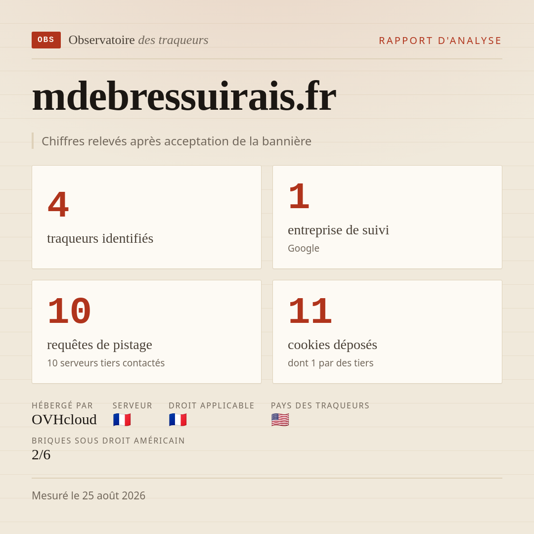 mdebressuirais.fr : 4 traqueurs identifiés, 1 entreprise de suivi, 10 requêtes de pistage. Chiffres relevés après acceptation de la bannière.