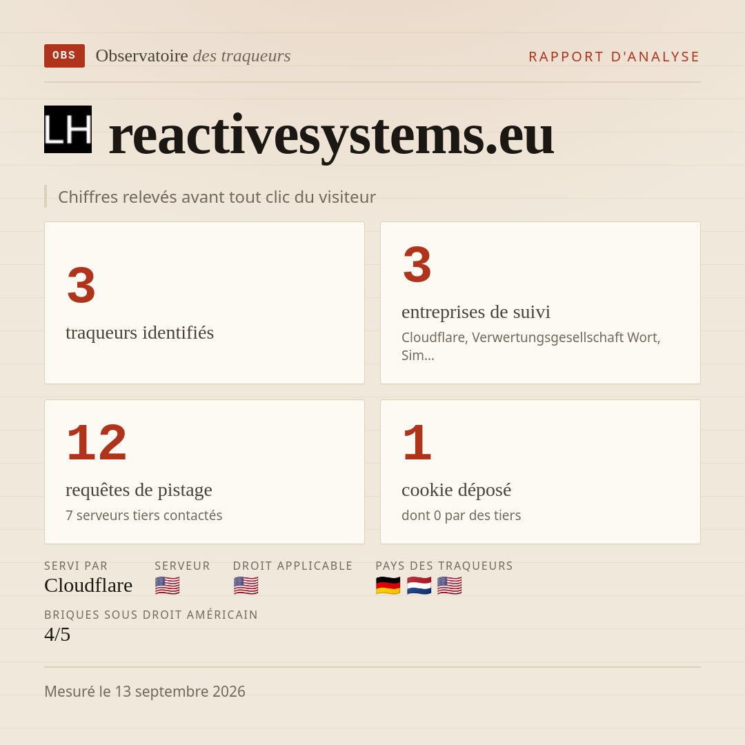 reactivesystems.eu : 3 traqueurs identifiés, 3 entreprises de suivi, 12 requêtes de pistage. Chiffres relevés avant tout clic du visiteur.
