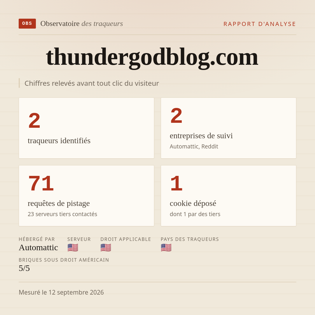 thundergodblog.com : 2 traqueurs identifiés, 2 entreprises de suivi, 71 requêtes de pistage. Chiffres relevés avant tout clic du visiteur.