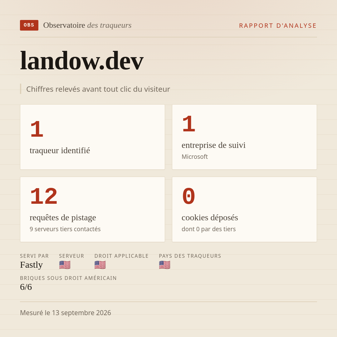 landow.dev : 1 traqueur identifié, 1 entreprise de suivi, 12 requêtes de pistage. Chiffres relevés avant tout clic du visiteur.