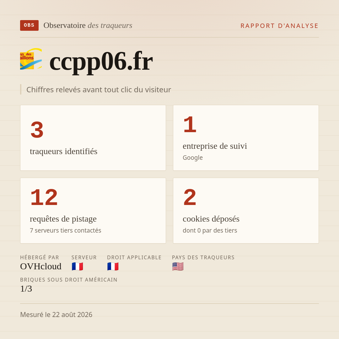 ccpp06.fr : 3 traqueurs identifiés, 1 entreprise de suivi, 12 requêtes de pistage. Chiffres relevés avant tout clic du visiteur.