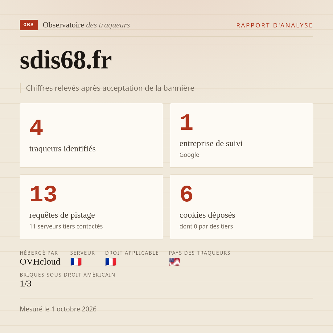 sdis68.fr : 4 traqueurs identifiés, 1 entreprise de suivi, 13 requêtes de pistage. Chiffres relevés après acceptation de la bannière.