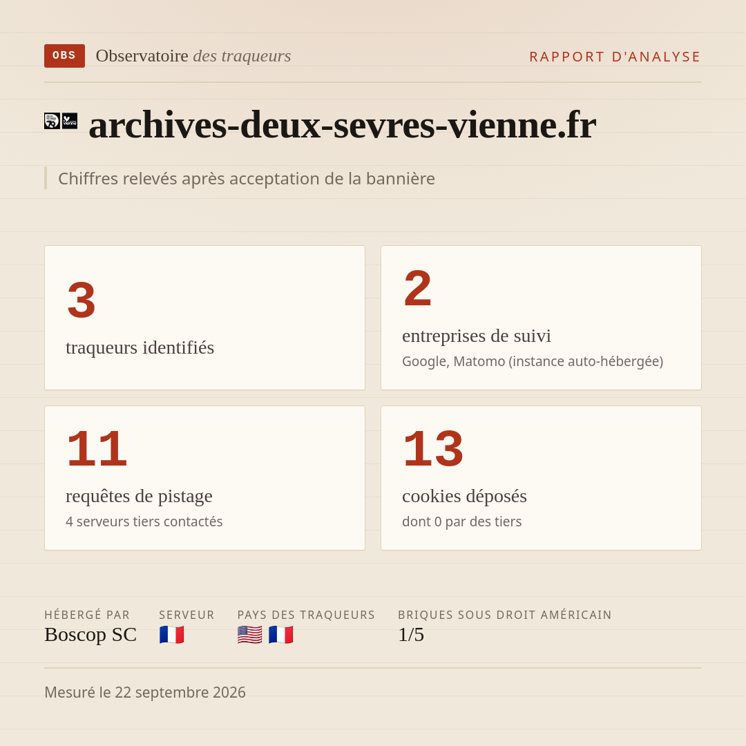 archives-deux-sevres-vienne.fr : 3 traqueurs identifiés, 2 entreprises de suivi, 11 requêtes de pistage. Chiffres relevés après acceptation de la bannière.