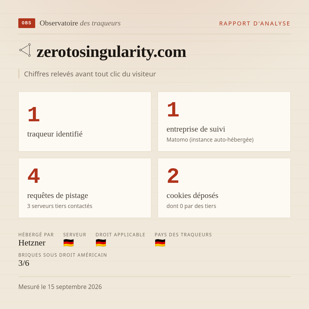 zerotosingularity.com : 1 traqueur identifié, 1 entreprise de suivi, 4 requêtes de pistage. Chiffres relevés avant tout clic du visiteur.