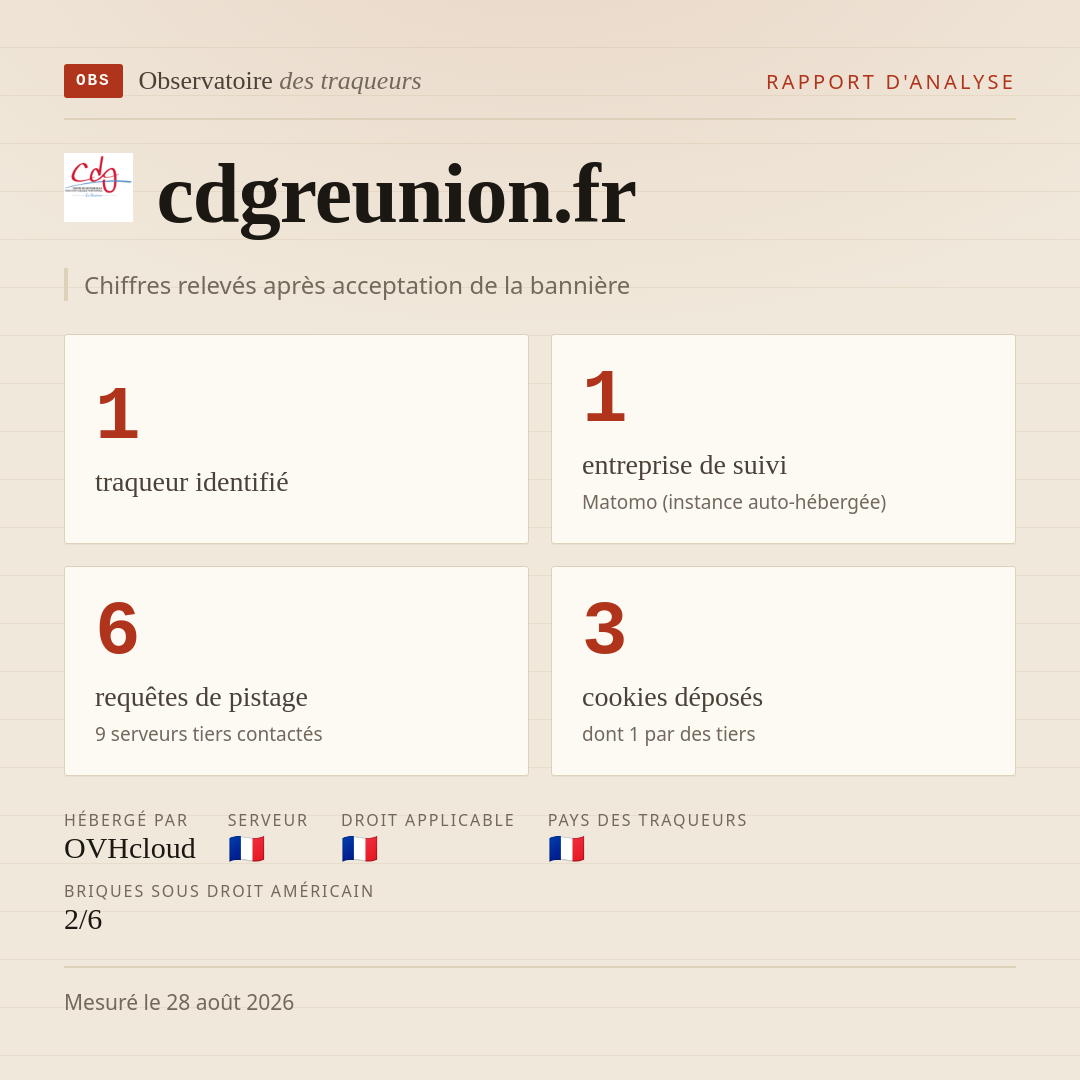 cdgreunion.fr : 1 traqueur identifié, 1 entreprise de suivi, 6 requêtes de pistage. Chiffres relevés après acceptation de la bannière.