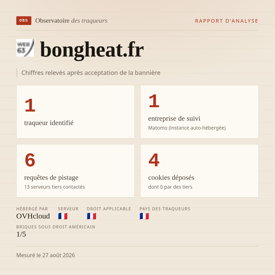 bongheat.fr : 1 traqueur identifié, 1 entreprise de suivi, 6 requêtes de pistage. Chiffres relevés après acceptation de la bannière.