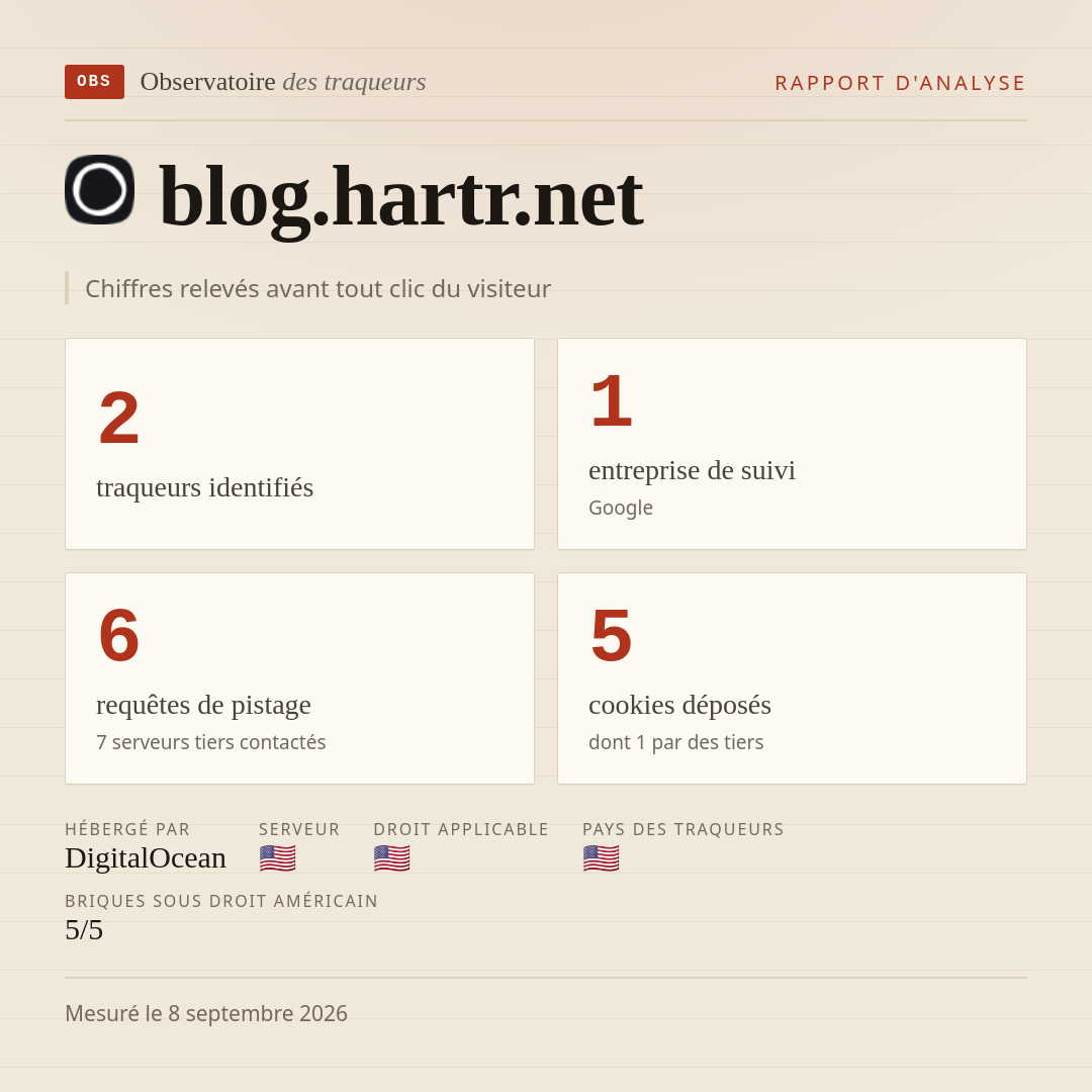blog.hartr.net : 2 traqueurs identifiés, 1 entreprise de suivi, 6 requêtes de pistage. Chiffres relevés avant tout clic du visiteur.