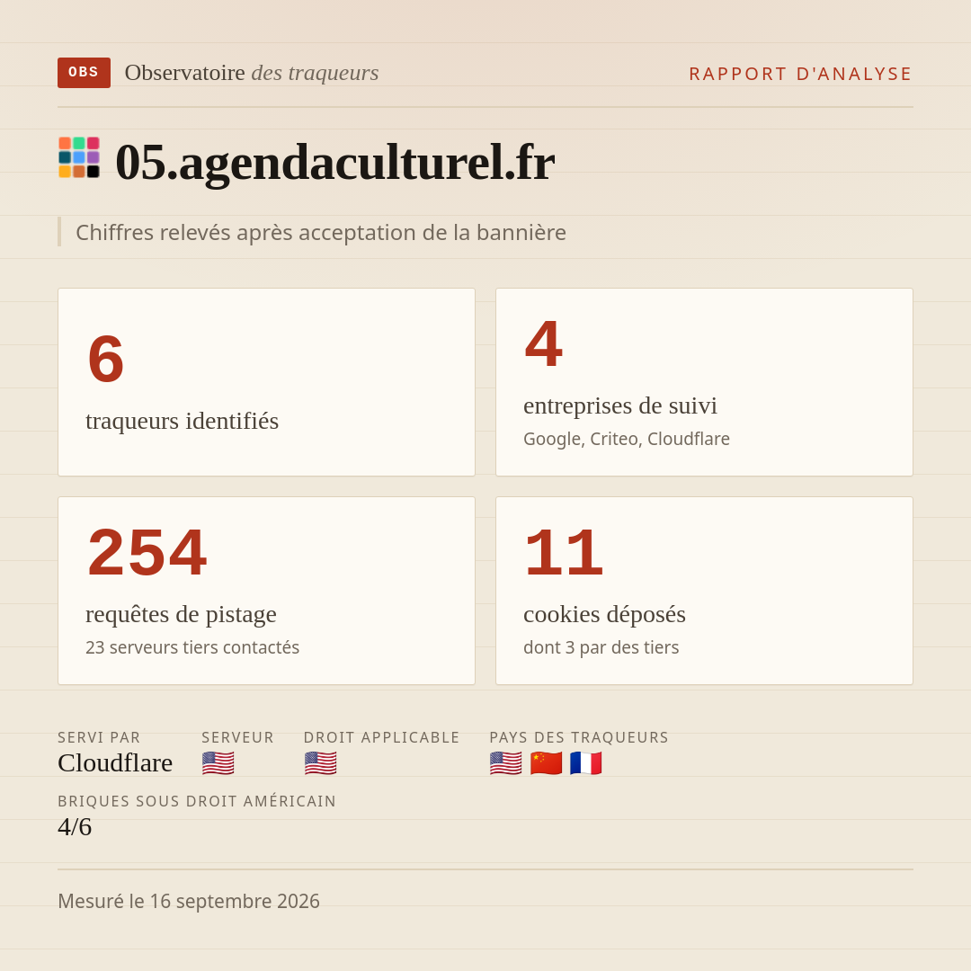 05.agendaculturel.fr : 6 traqueurs identifiés, 4 entreprises de suivi, 254 requêtes de pistage. Chiffres relevés après acceptation de la bannière.