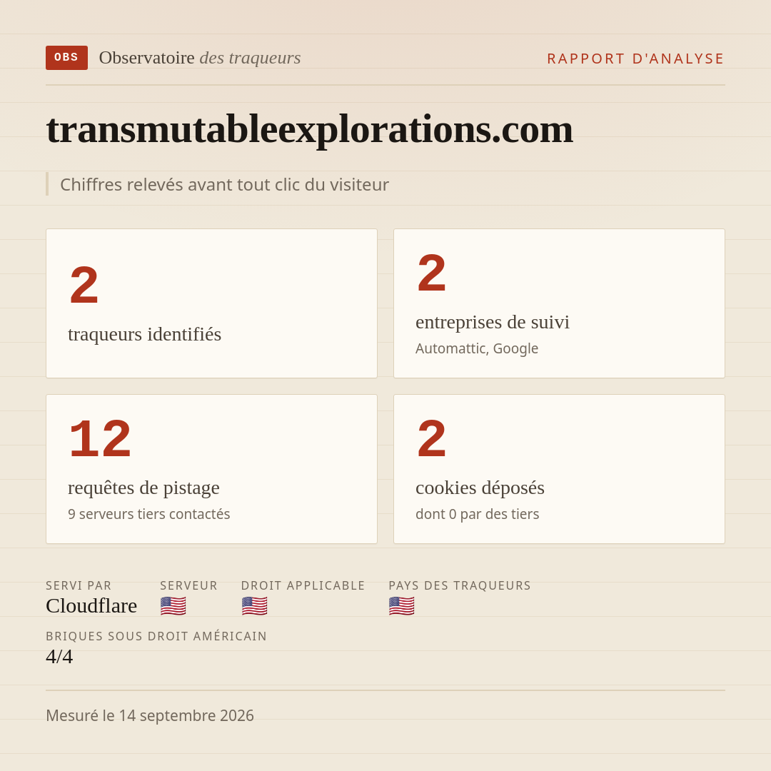 transmutableexplorations.com : 2 traqueurs identifiés, 2 entreprises de suivi, 12 requêtes de pistage. Chiffres relevés avant tout clic du visiteur.