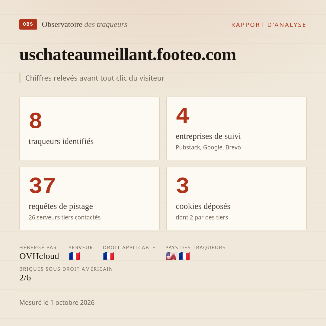 uschateaumeillant.footeo.com : 8 traqueurs identifiés, 4 entreprises de suivi, 37 requêtes de pistage. Chiffres relevés avant tout clic du visiteur.