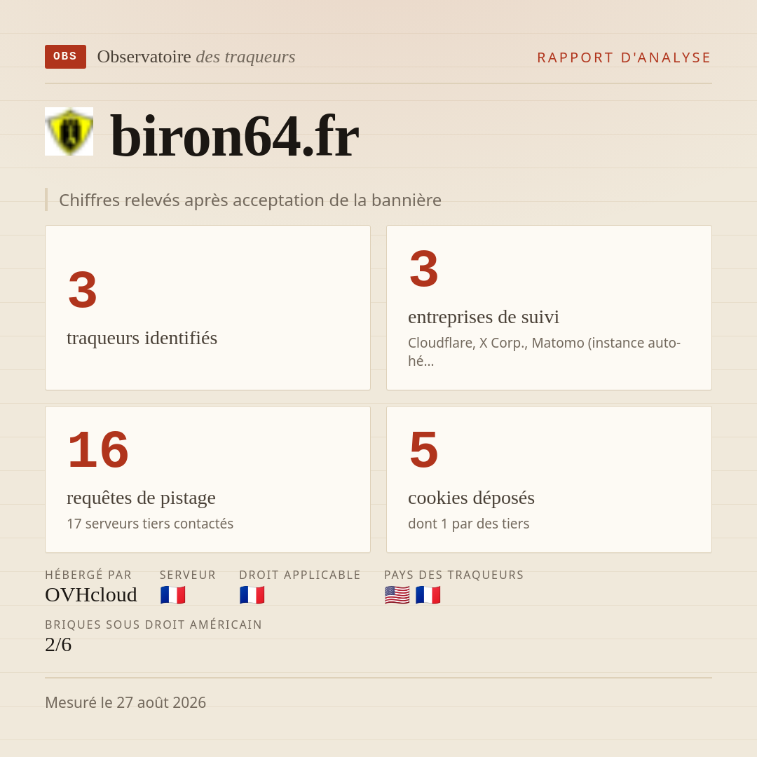 biron64.fr : 3 traqueurs identifiés, 3 entreprises de suivi, 16 requêtes de pistage. Chiffres relevés après acceptation de la bannière.