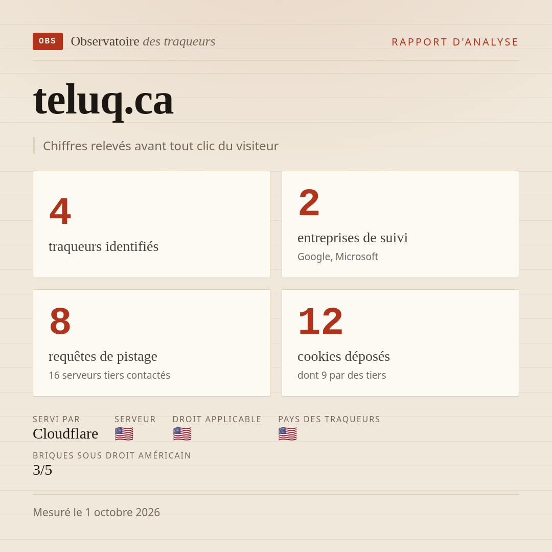 teluq.ca : 4 traqueurs identifiés, 2 entreprises de suivi, 8 requêtes de pistage. Chiffres relevés avant tout clic du visiteur.