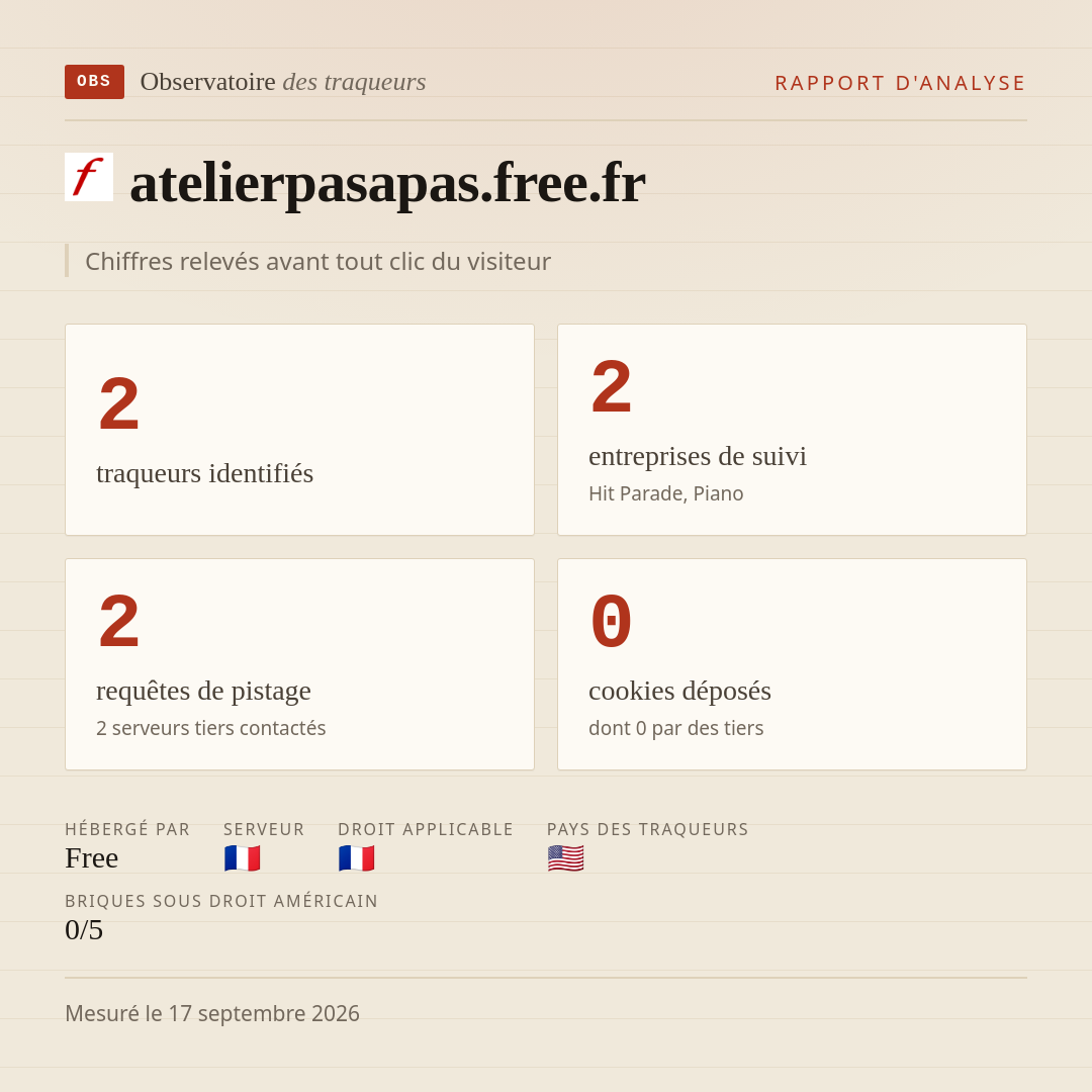 atelierpasapas.free.fr : 2 traqueurs identifiés, 2 entreprises de suivi, 2 requêtes de pistage. Chiffres relevés avant tout clic du visiteur.